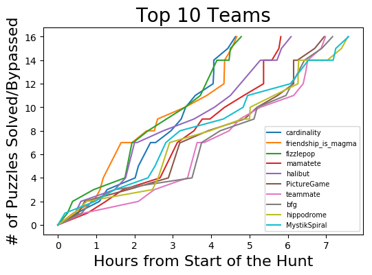 Chart of top 10 teams