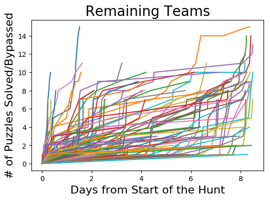 Chart of remaining teams