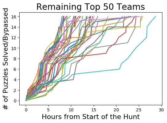 Chart of top 50 teams