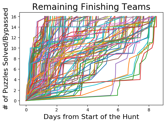 Chart of remaining finishing teams